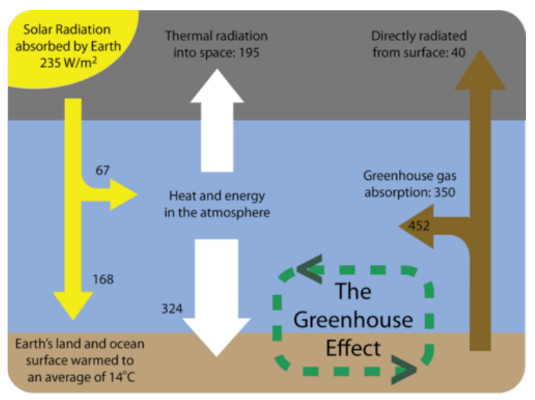Diagram of Earth's energy balance, showing solar radiation absorbed, thermal radiation into space, and greenhouse gas absorption in watts per square metre