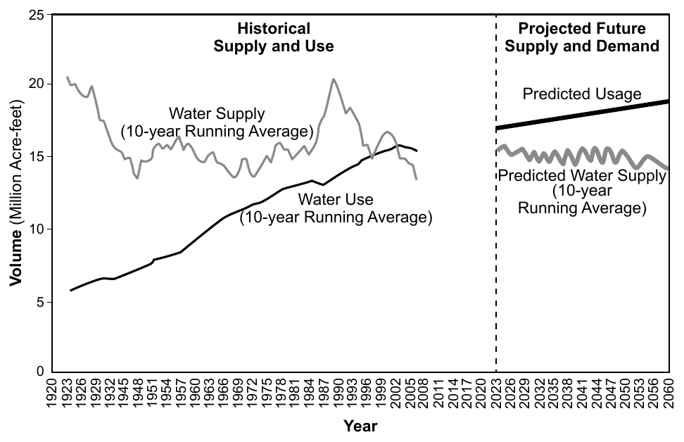 Historical and projected water supply and use for the Colorado River Basin, in million acre-feet.