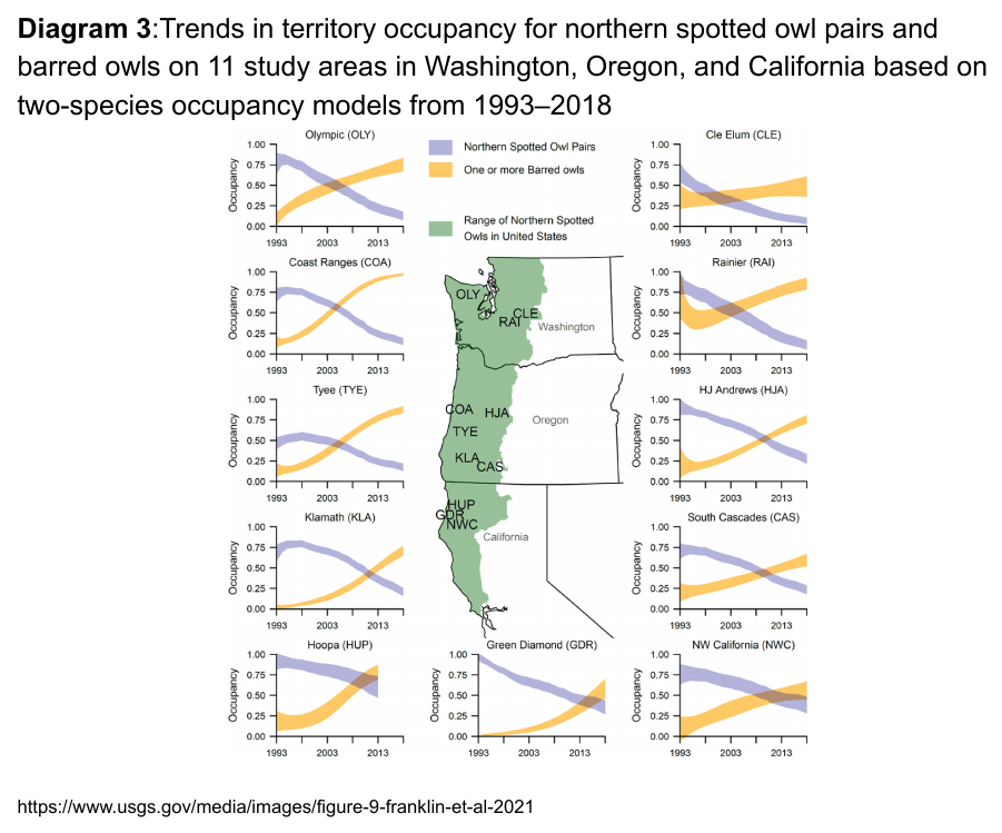Trends in territory occupancy for northern spotted owl pairs and barred owls across 11 study areas, 1993-2018.