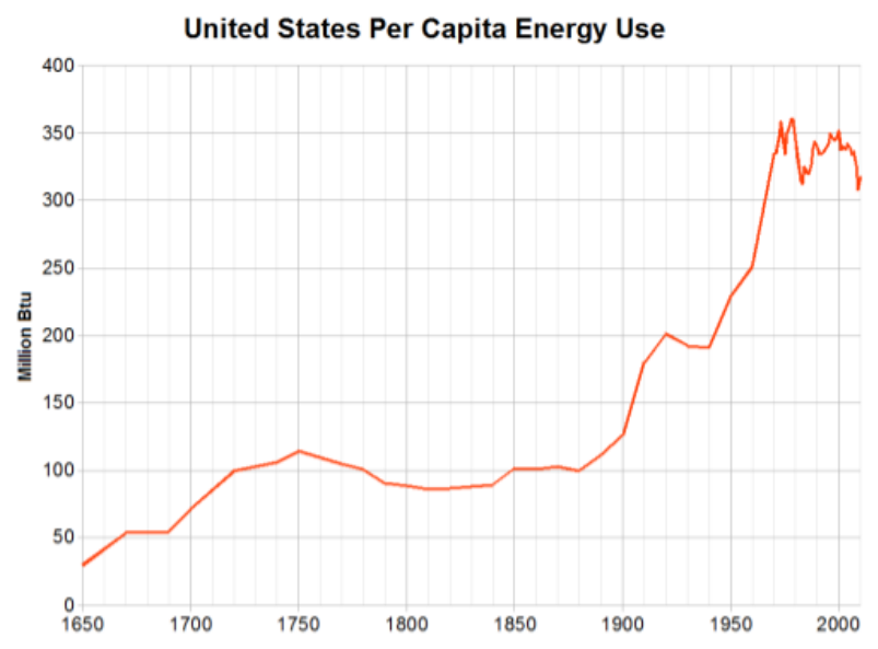 United States per capita energy use from 1650 to 2010, in million Btu.