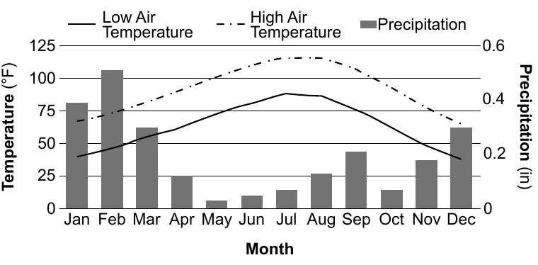 Average monthly high/low air temperature and precipitation for a desert location