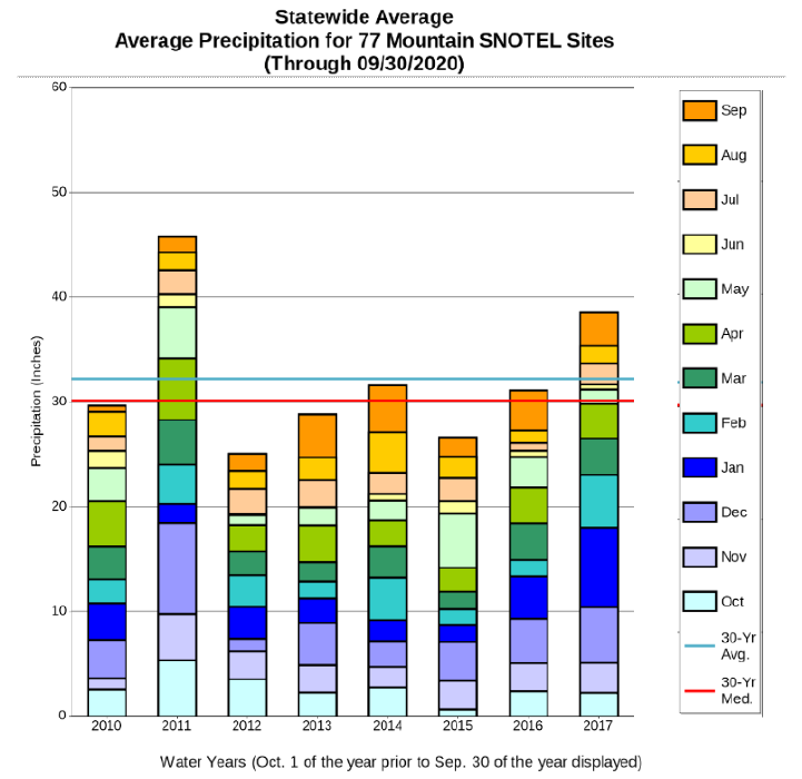 Statewide average precipitation for 77 Utah mountain SNOTEL sites, water years 2010-2017