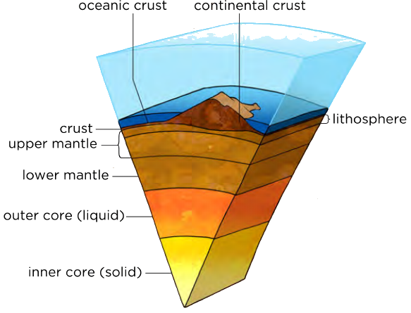 Cross-section of Earth's layers: crust, mantle, and core, showing oceanic and continental crust, the lithosphere, upper and lower mantle, the liquid outer core, and the solid inner core.