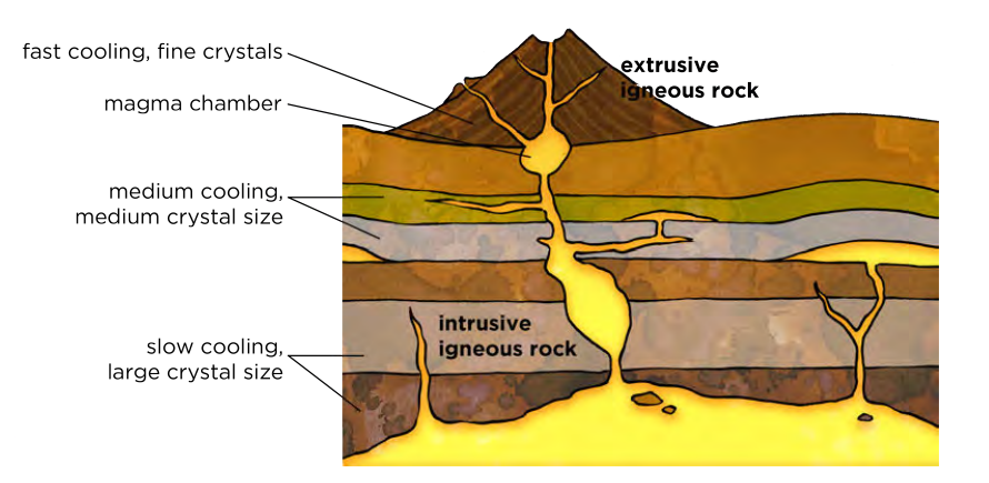 Intrusive igneous rock cools slowly underground into large crystals; extrusive igneous rock cools quickly at the surface into fine crystals.