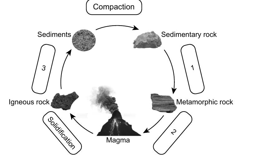 A rock cycle diagram with three of its transformation processes left blank, numbered 1 to 3.