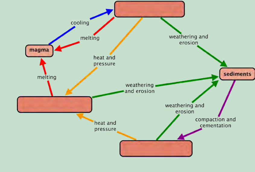 The rock cycle with the rock-type boxes left blank; processes labelled: cooling, melting, weathering and erosion, heat and pressure, compaction and cementation.
