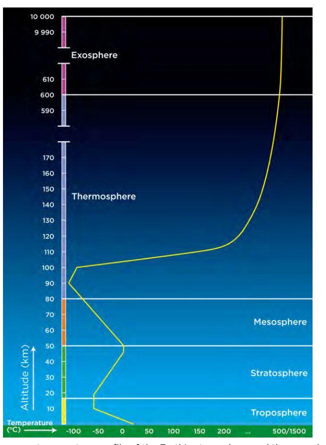Graph of the average temperature profile of Earth's atmosphere and exosphere, plotting altitude against temperature and marking the boundaries of the troposphere, stratosphere, mesosphere, thermosphere and exosphere.