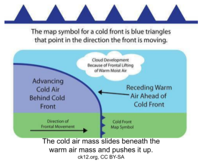 Diagram of a cold front: the map symbol is blue triangles; the cross-section shows advancing cold air sliding beneath receding warm air, lifting it and causing cloud development.