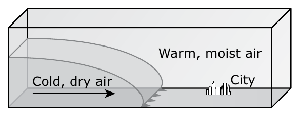 Movement of a cold, dry air mass toward a city under warm, moist air.