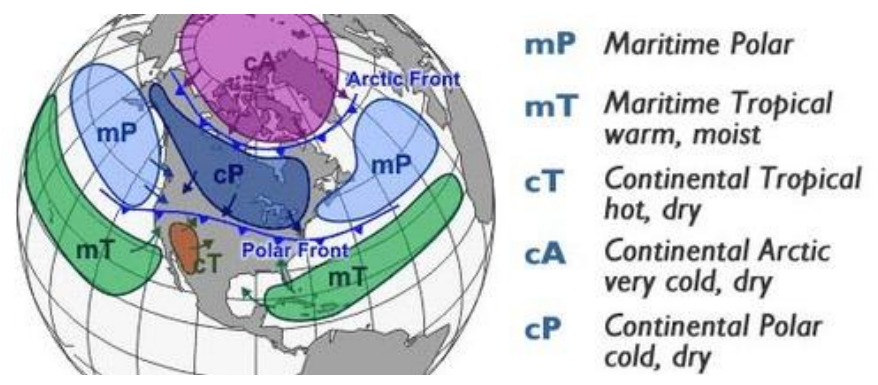 Map of North American air masses labelled by type (maritime polar, maritime tropical, continental tropical, continental arctic, continental polar), with the Arctic Front and Polar Front marked.