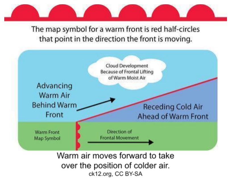 Diagram of a warm front: the map symbol is red half-circles; the cross-section shows advancing warm air riding up and over receding cold air, causing cloud development.