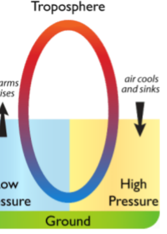 Diagram of the troposphere showing warm air rising to create a low pressure zone and cool air sinking to create a high pressure zone.