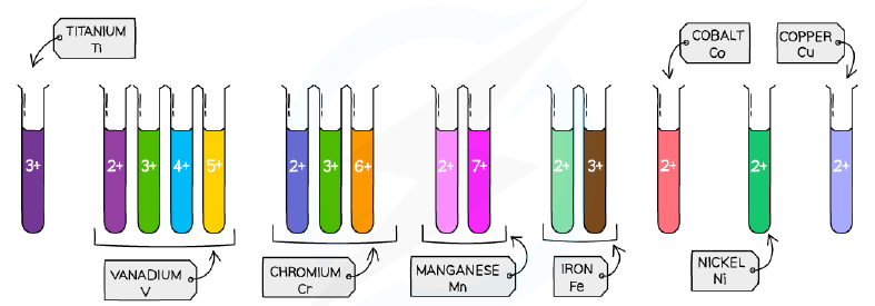 Coloured compounds formed by transition metal ions