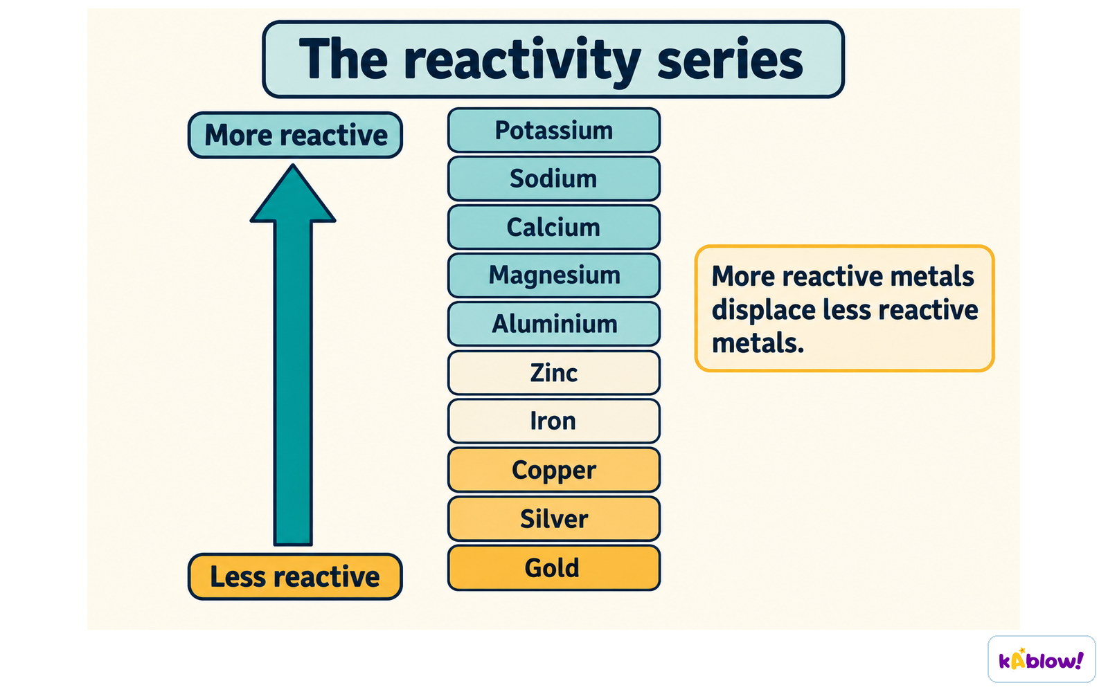 Selected metals in reactivity order: a more reactive metal can displace a less reactive metal from its compound. Carbon and hydrogen are omitted from this comparison.