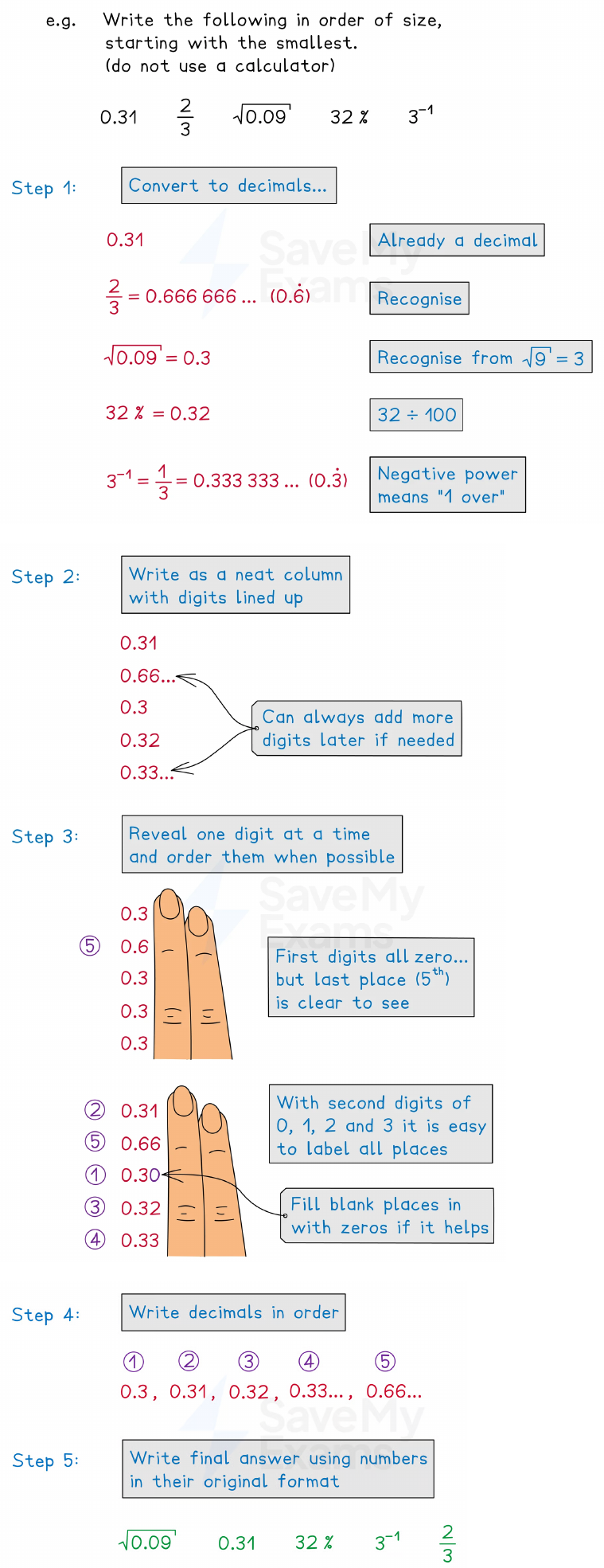 Ordering FDP: the 5-step method