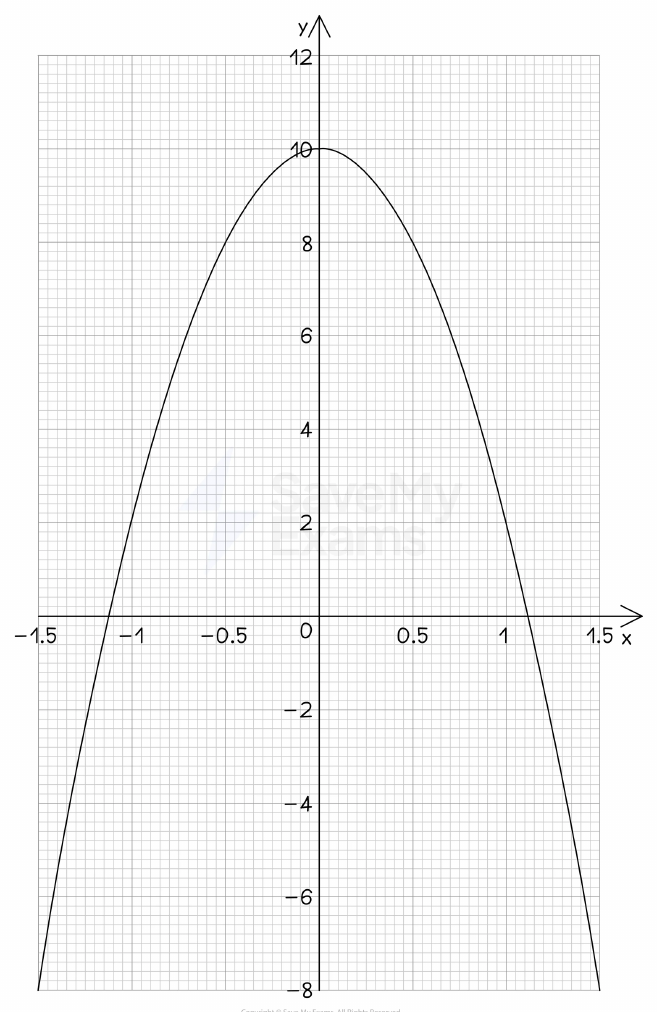 A quadratic plotted from a table of values