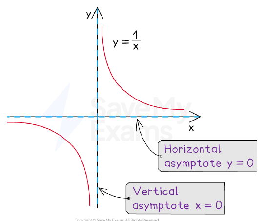 Asymptotes of y = 1/x