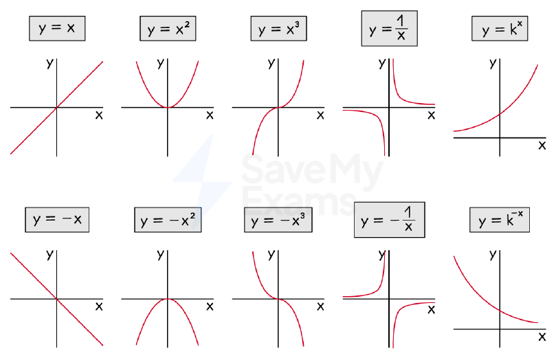 Types of graphs overview