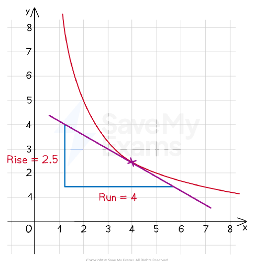 Estimating a gradient from a tangent