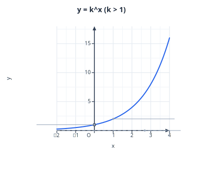 Exponential growth