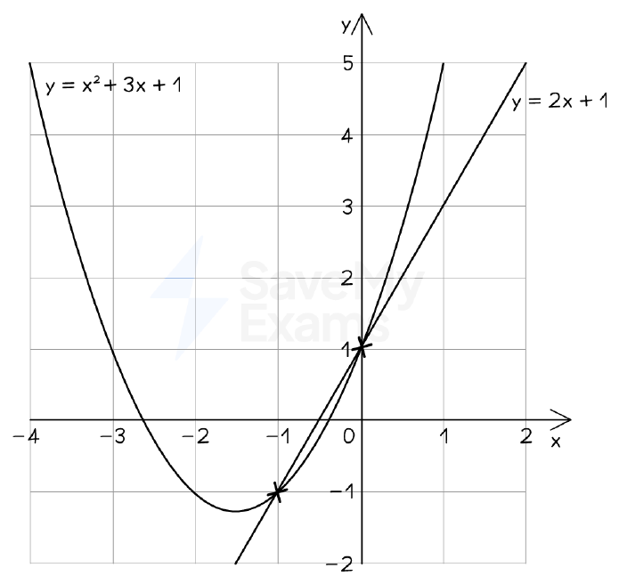 Finding the intersection of two graphs