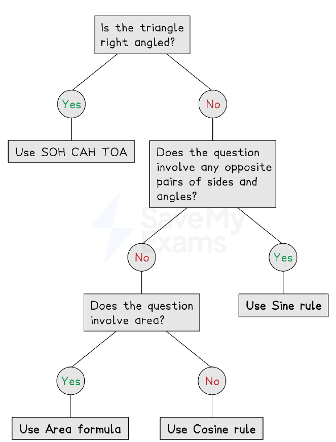 Deciding the Trig Rule