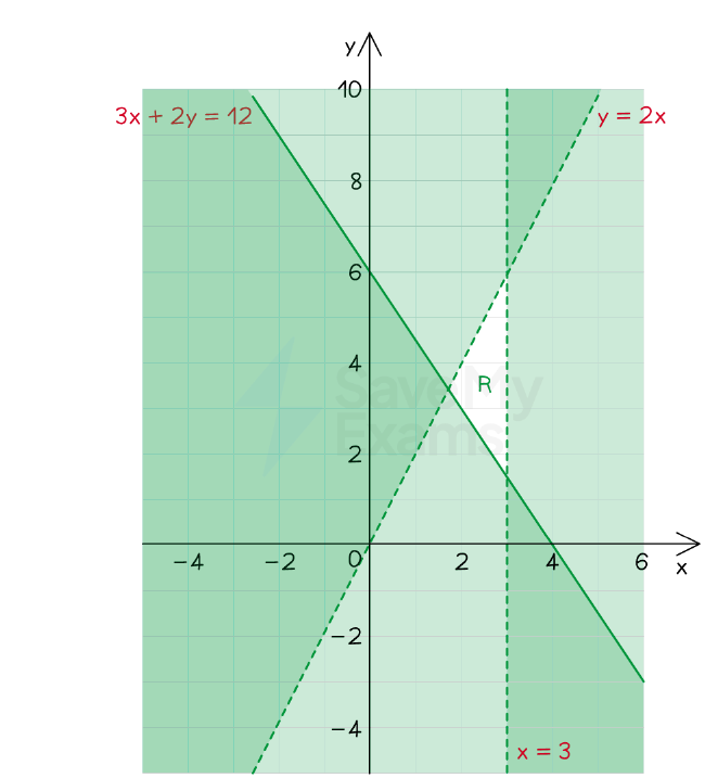 Representing a system of inequalities as a shaded region
