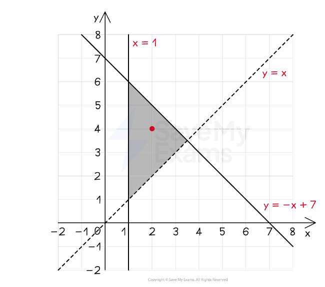 Finding the inequalities that define a shaded region