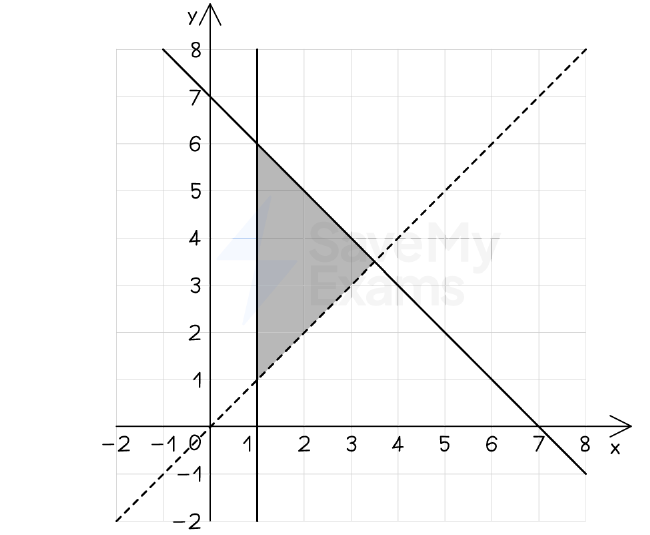 A shaded triangular region on the axes, bounded by a solid vertical line at x = 1, a dotted line y = x and a solid line y = -x + 7.