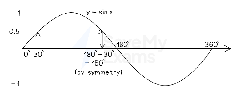 Solving sin x = 0.5 using symmetry