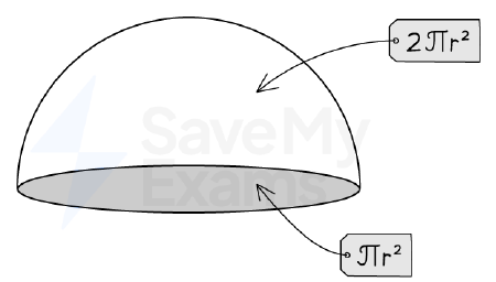 Surface area of a hemisphere
