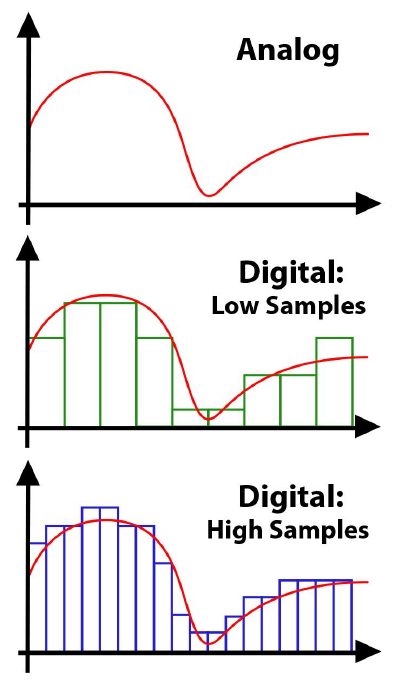 A diagram comparing an analog wave to digital waves sampled at low and high rates.