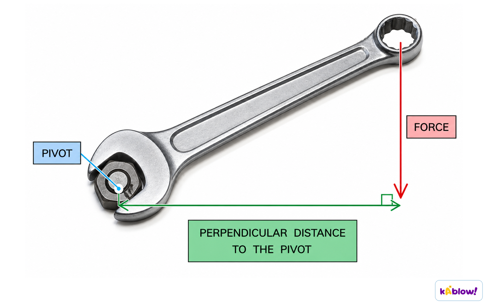 The moment of a force depends on the force and its perpendicular distance from the pivot.