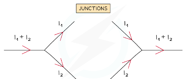 Current dividing at a junction into two branches, and recombining further along the circuit.