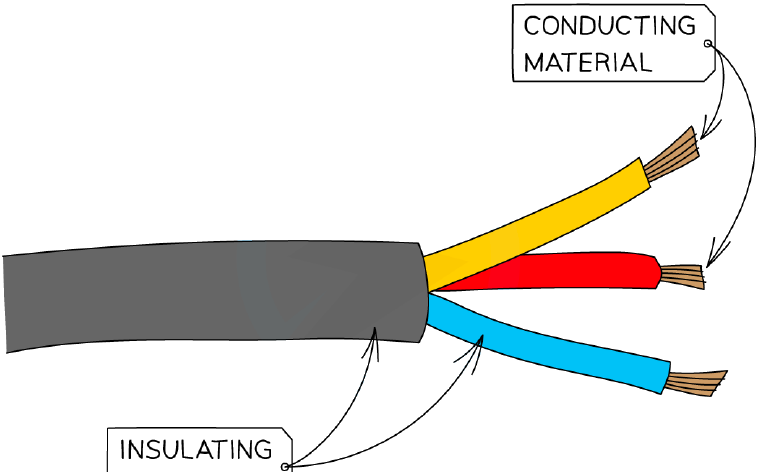 Cross-section of a mains cable showing conducting and insulating materials