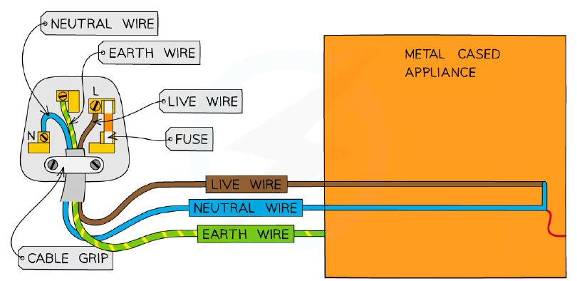 A diagram showing the wiring of a UK mains plug to a metal-cased appliance, illustrating the function of the earth wire and fuse in case of a live wire fault.