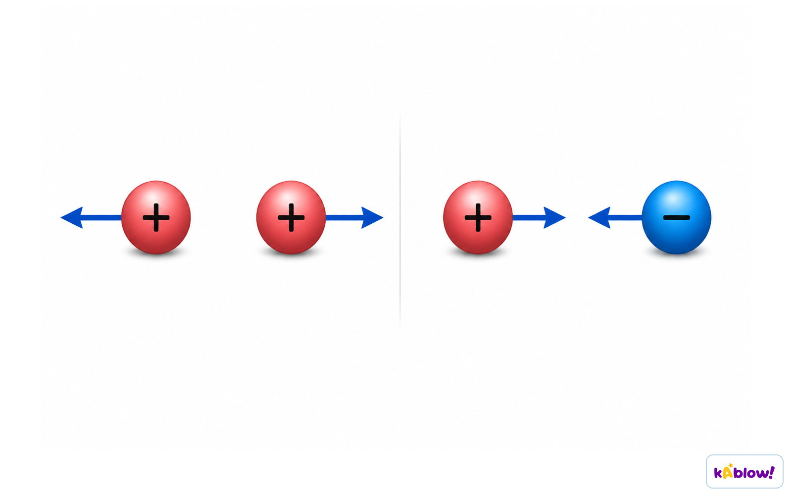 Attraction and repulsion of charge