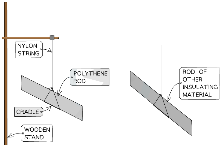 Apparatus for demonstrating charging by friction using a polythene rod and another insulating material.