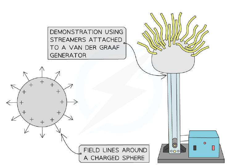 Demonstration of a Van de Graaff generator with streamers and field lines around a charged sphere.