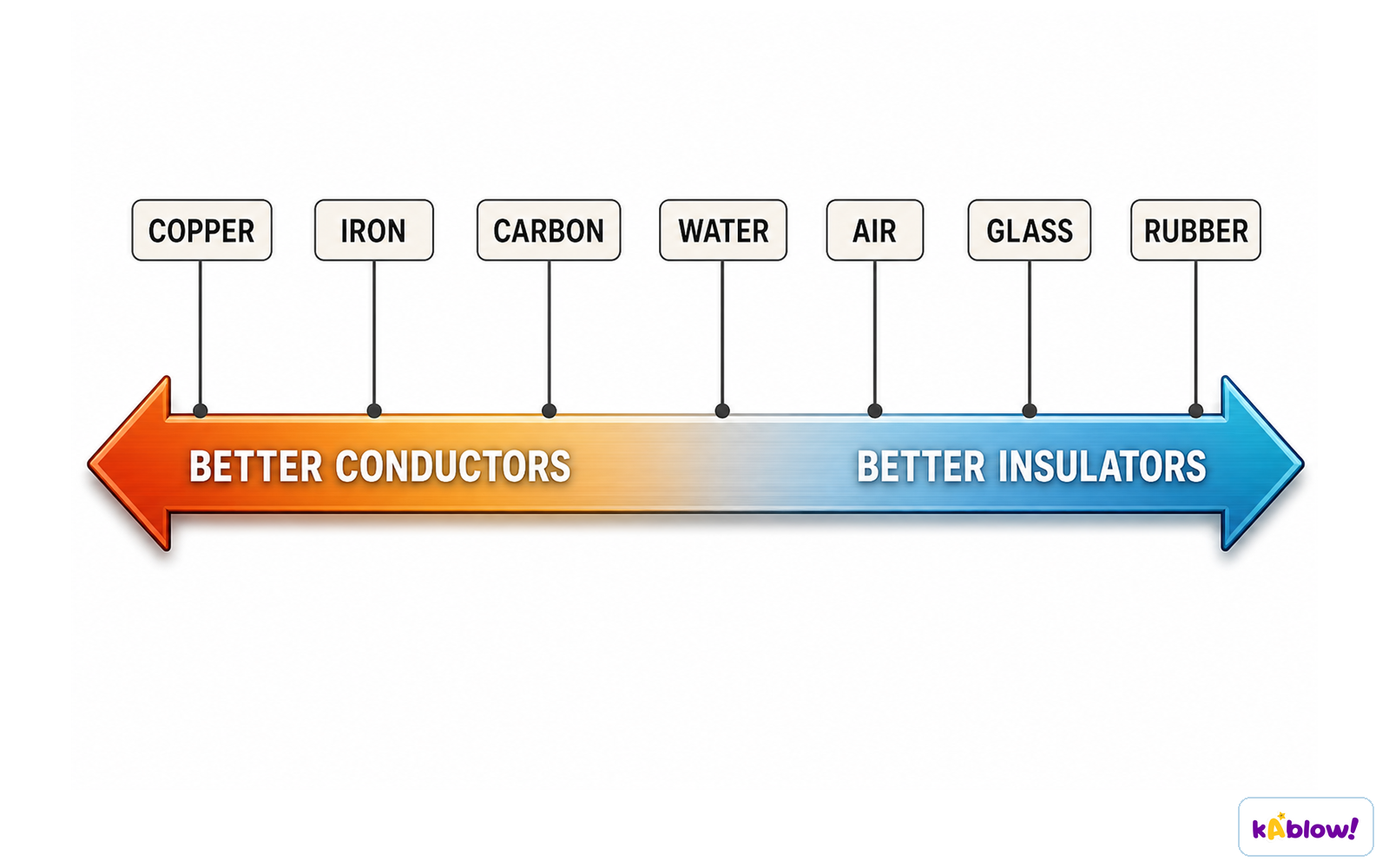 Conductors and insulators