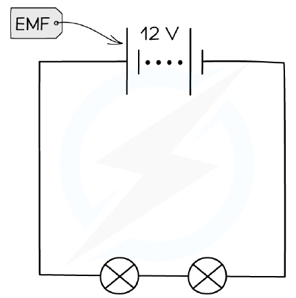 A simple circuit labelled with the e.m.f. of the power supply.