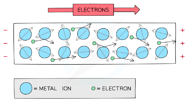 Resistance in a conductor