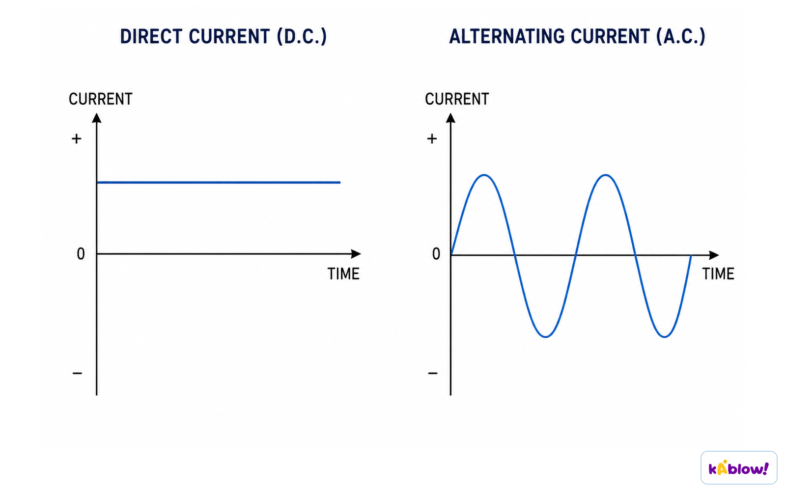 Direct current and alternating current graphs