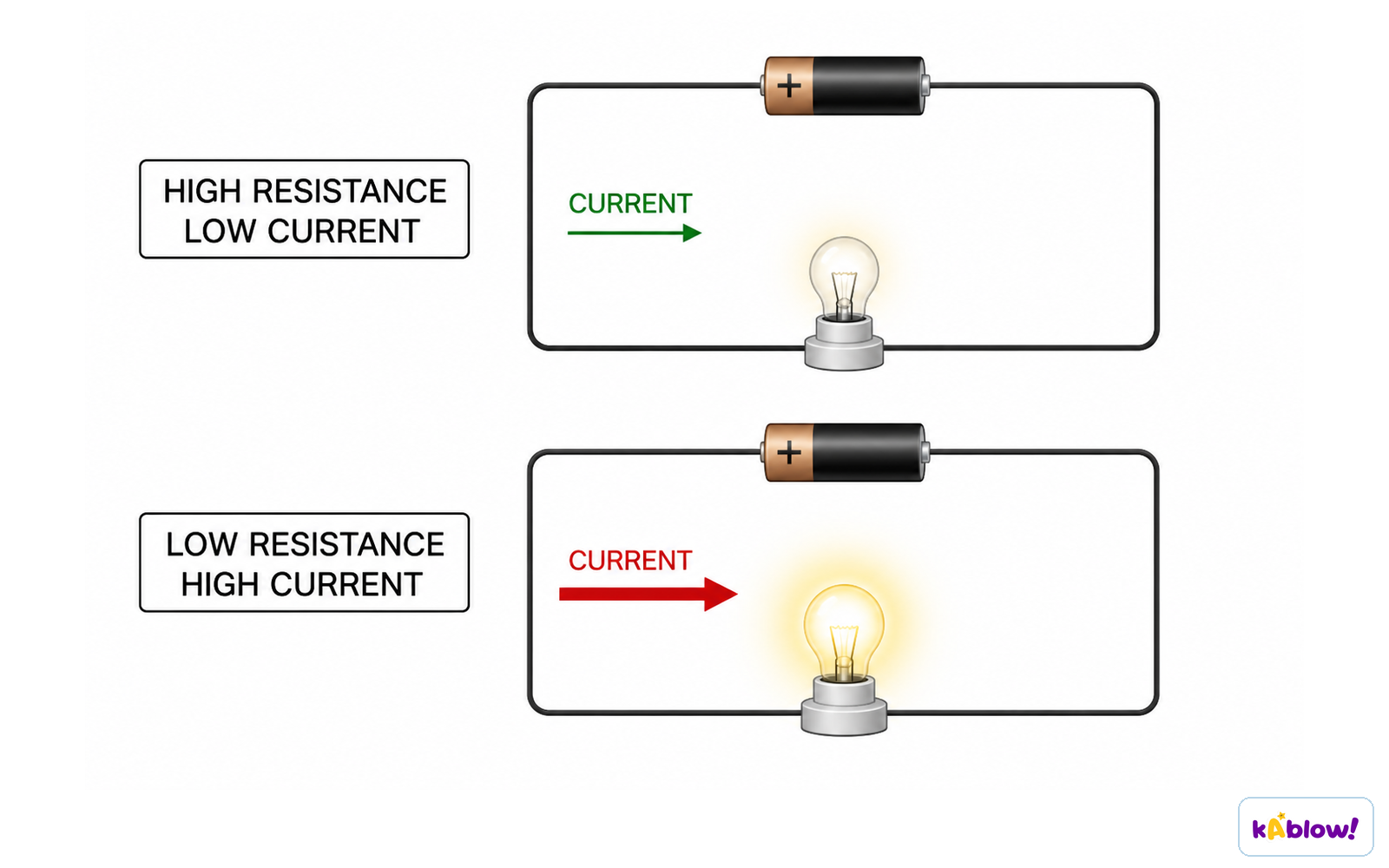 The effect of resistance on current