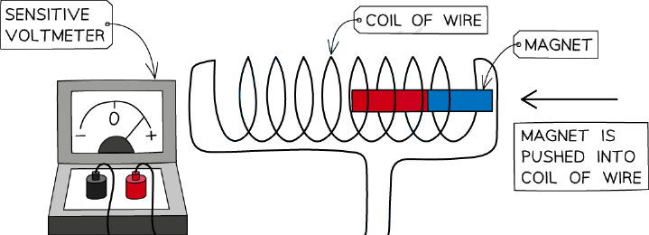 Electromagnetic induction