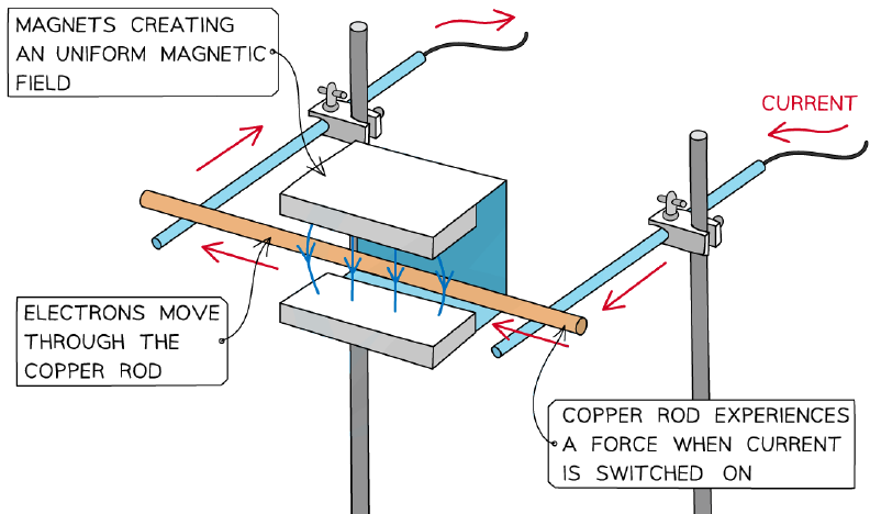 Setup for demonstrating the force on a current-carrying conductor in a magnetic field.