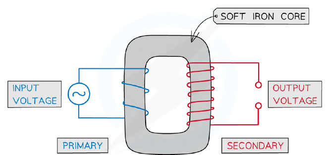 A step-up transformer: fewer turns on the primary coil than the secondary coil, wound on a soft iron core.