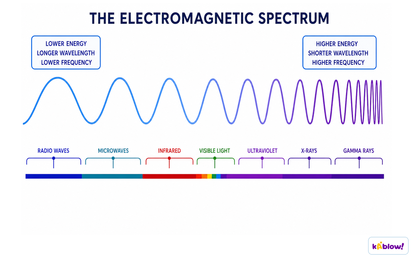 The electromagnetic spectrum, showing the seven regions in order of decreasing wavelength (increasing frequency), from radio waves to gamma rays.