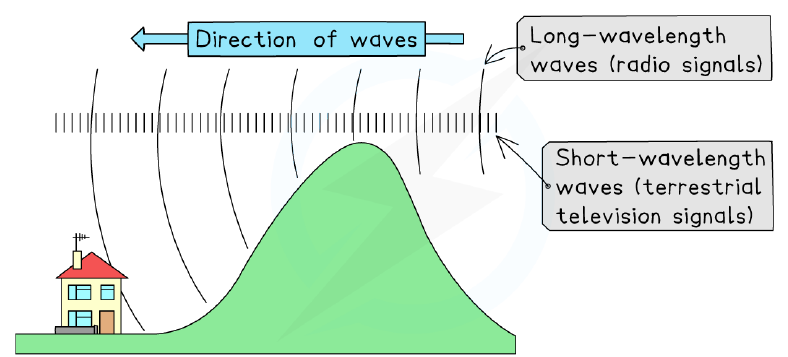 Radio waves diffracting around a hill (longer wavelength), while shorter-wavelength TV signals do not.