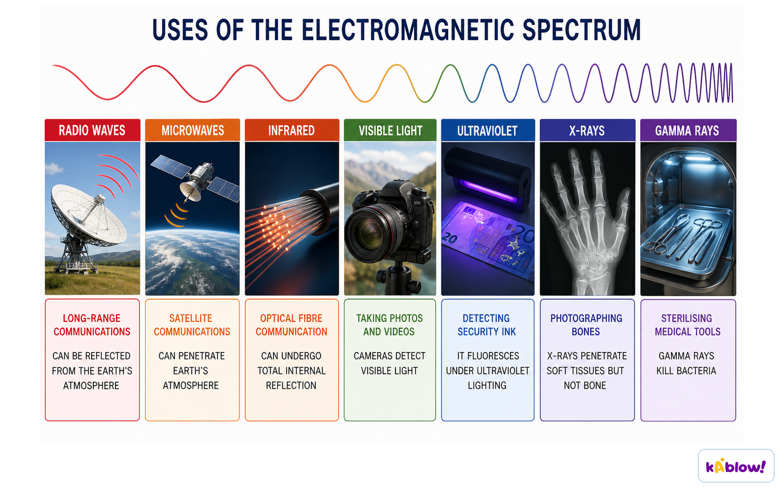 A summary of the uses of each region of the electromagnetic spectrum, with the reason each region is suited to its use.